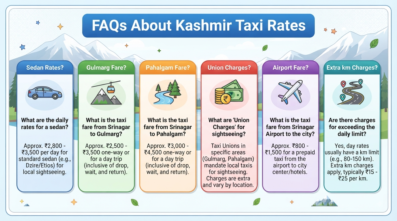 Kashmir Taxi Rates Per Day 2026 | ₹2,200/Day | Book Now 14 Kashmir taxi rates per day - frequently asked questions infographic