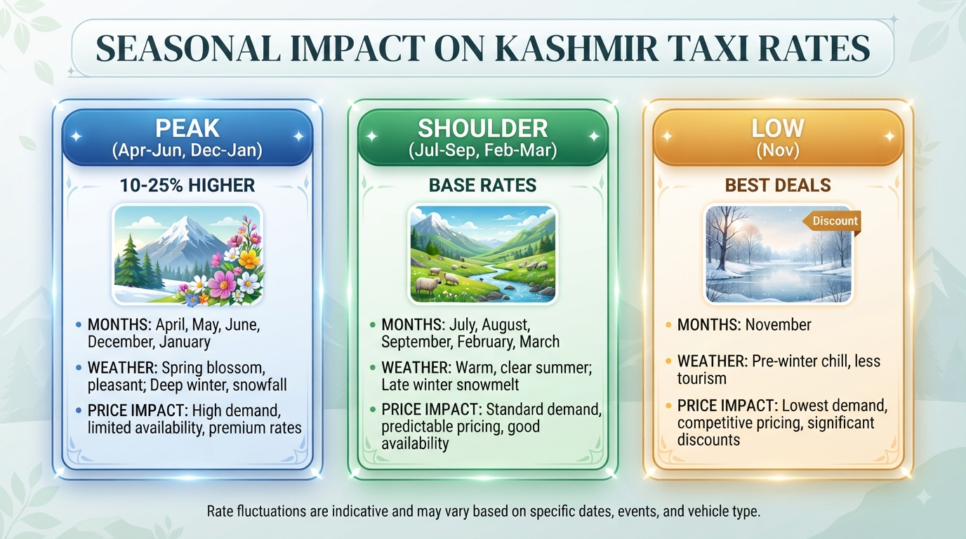 Kashmir Taxi Rates Per Day 2026 | ₹2,200/Day | Book Now 13 Kashmir taxi rates per day - seasonal guide infographic