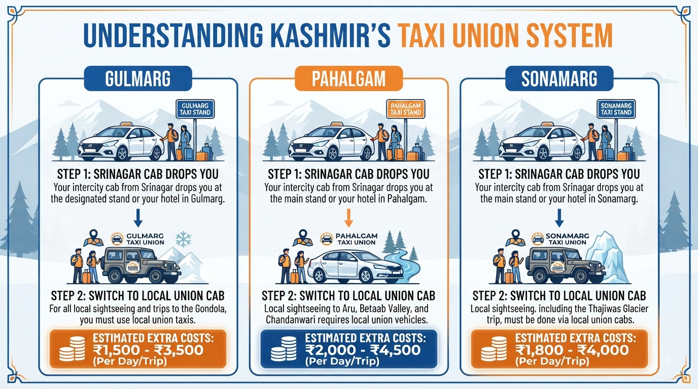 Kashmir Taxi Rates Per Day 2026 | ₹2,200/Day | Book Now 11 Kashmir taxi rates per day - taxi union system infographic