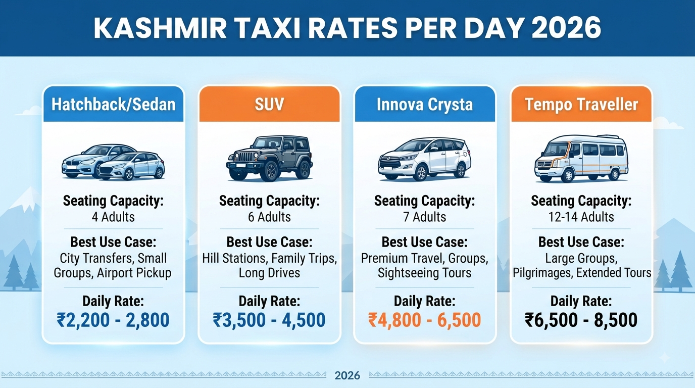 Kashmir Taxi Rates Per Day 2026 | ₹2,200/Day | Book Now 9 Kashmir taxi rates per day - vehicle options comparison infographic