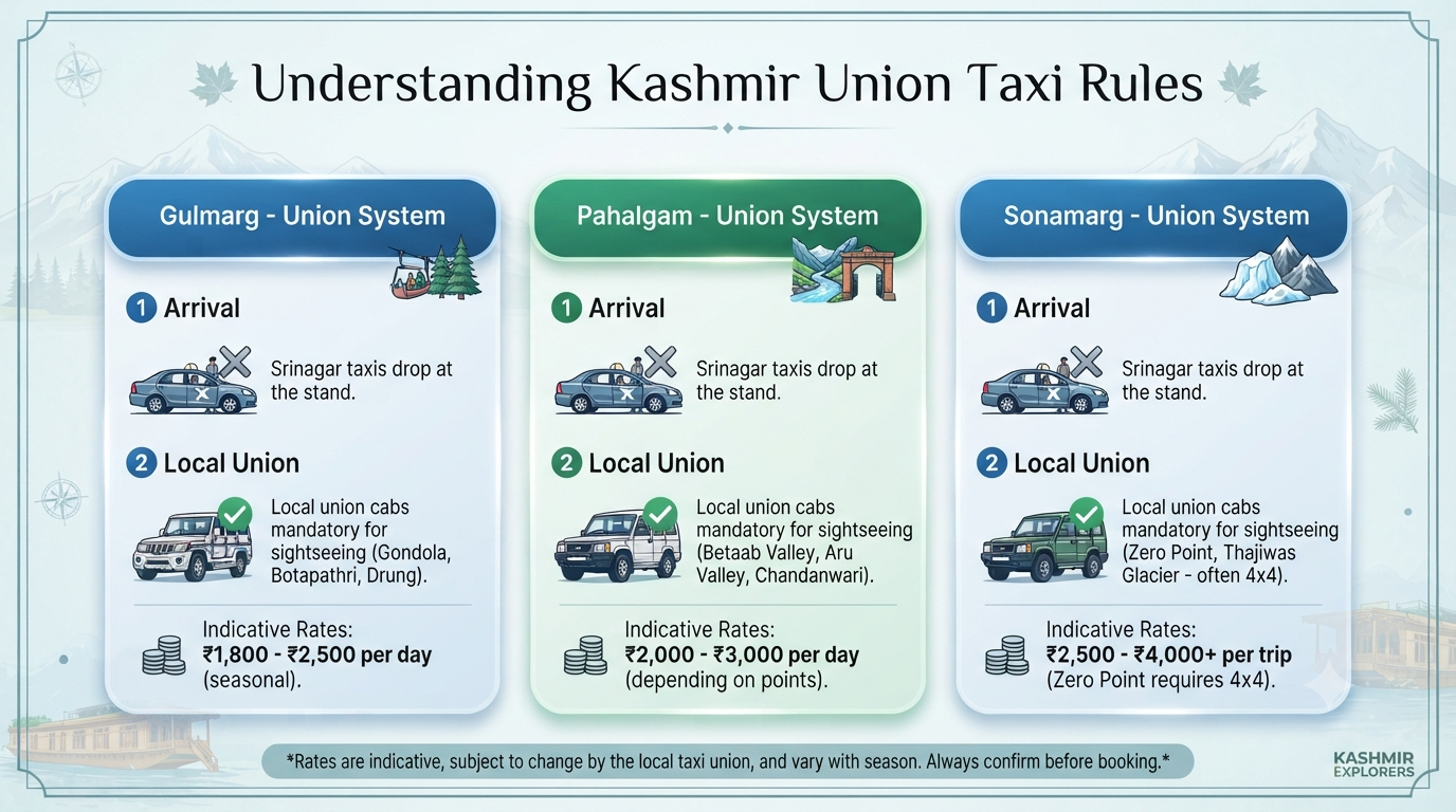 Kashmir taxi service reviews and pricing - union taxi system infographic Gulmarg Pahalgam Sonamarg
