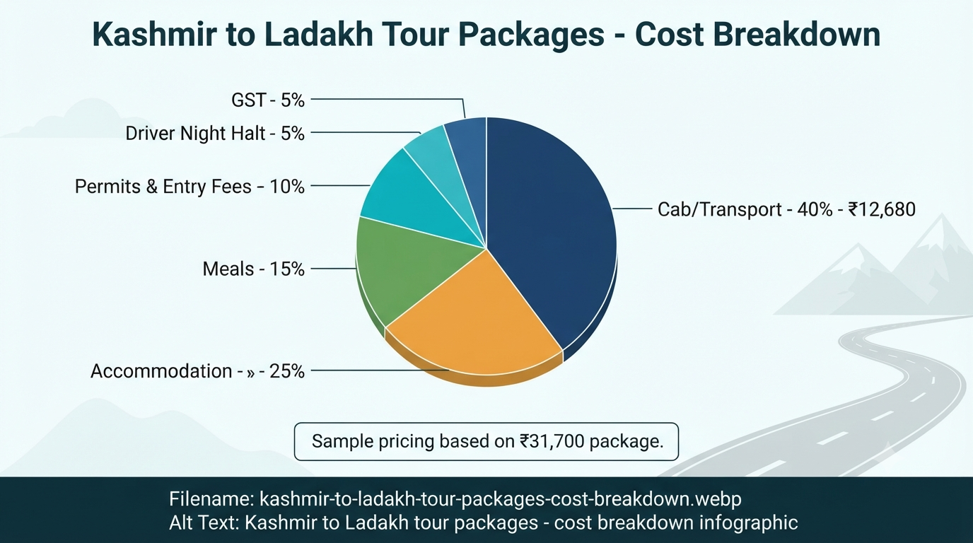 Kashmir to Ladakh tour packages - cost breakdown