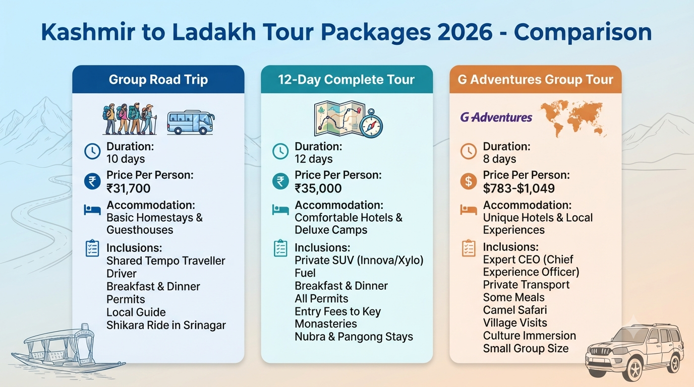 Kashmir to Ladakh tour packages - package comparison infographic showing group and SUV options