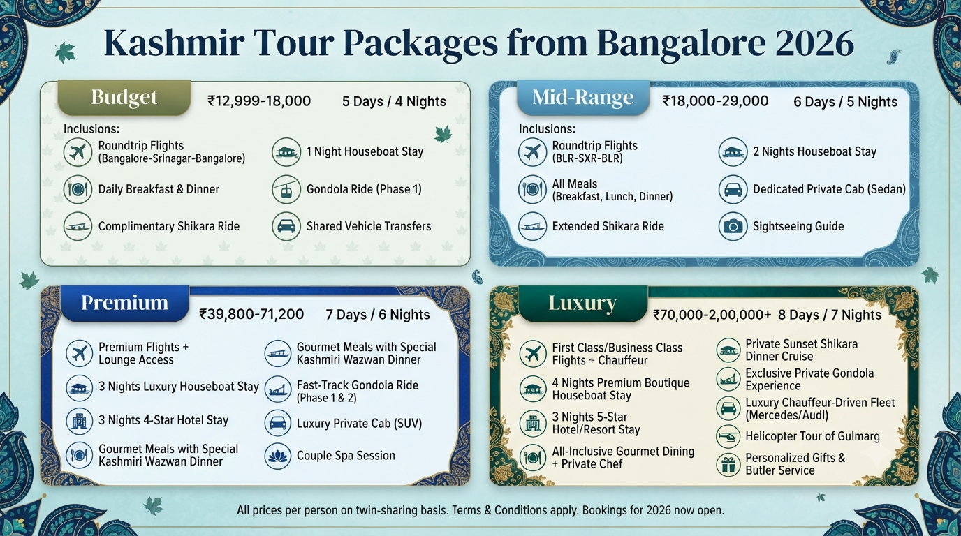 Kashmir tour package from Bangalore with flight - package comparison infographic budget mid-range premium luxury