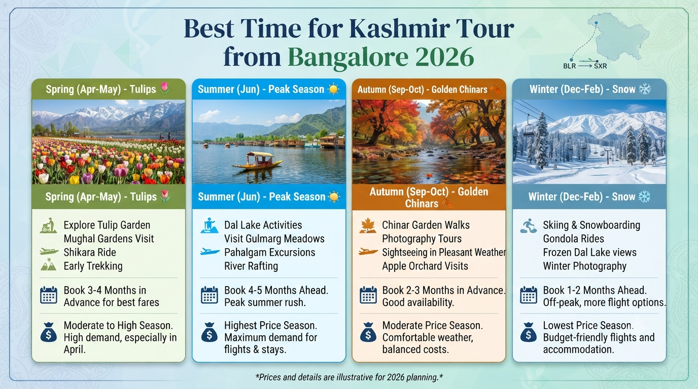 Kashmir tour package from Bangalore with flight - seasonal guide infographic