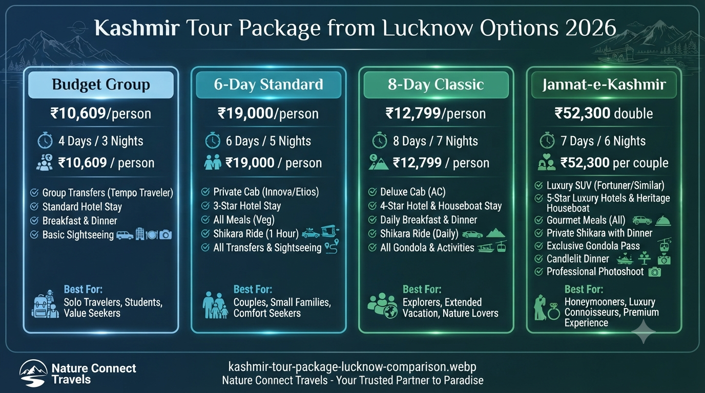 Kashmir Tour Package from Lucknow 2026 | ₹10,609+ | 6-8 Day Trips 13 Kashmir tour package from Lucknow - package comparison