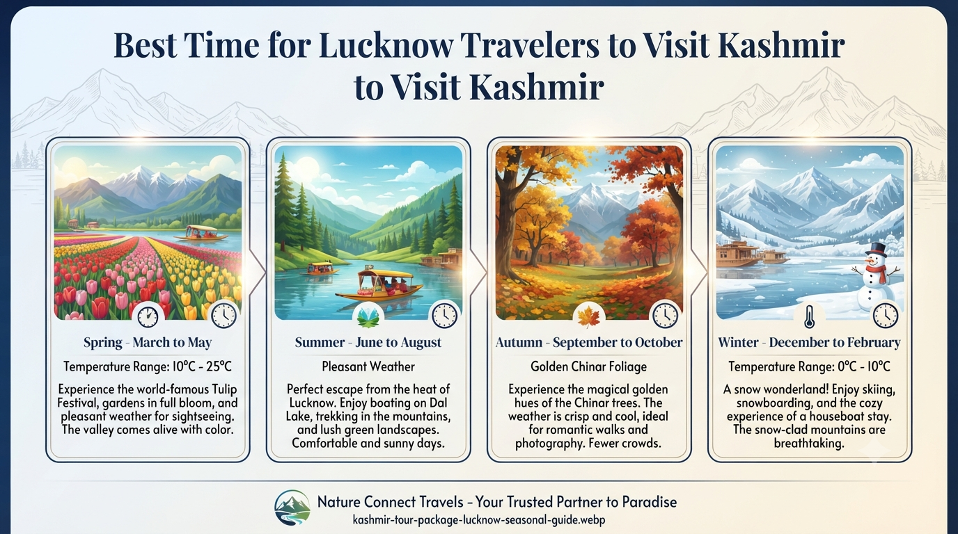Kashmir Tour Package from Lucknow 2026 | ₹10,609+ | 6-8 Day Trips 17 Kashmir tour package from Lucknow - seasonal guide