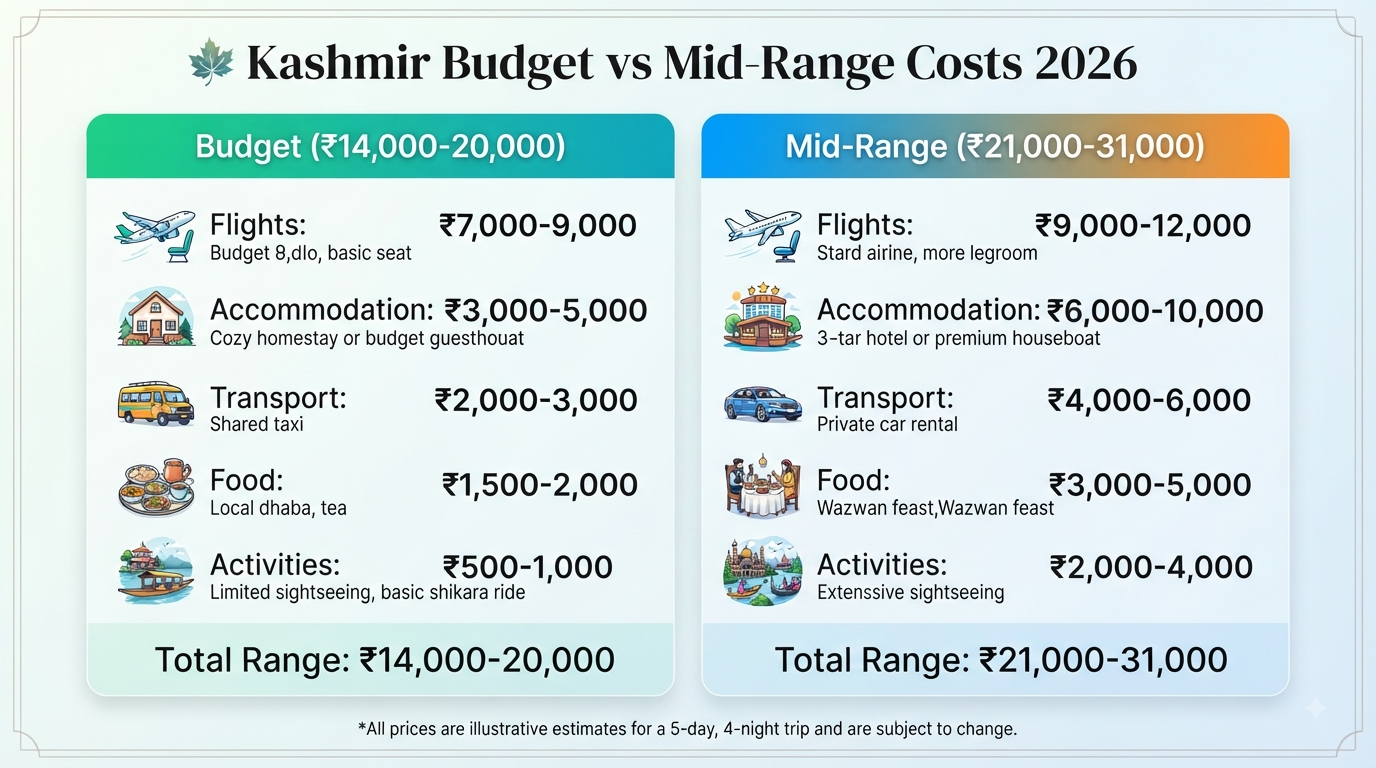 Kashmir Tour Package Under 15000: Budget Guide 2026 | ₹12,800 10 Kashmir tour package under 15000 - budget vs mid-range cost comparison infographic