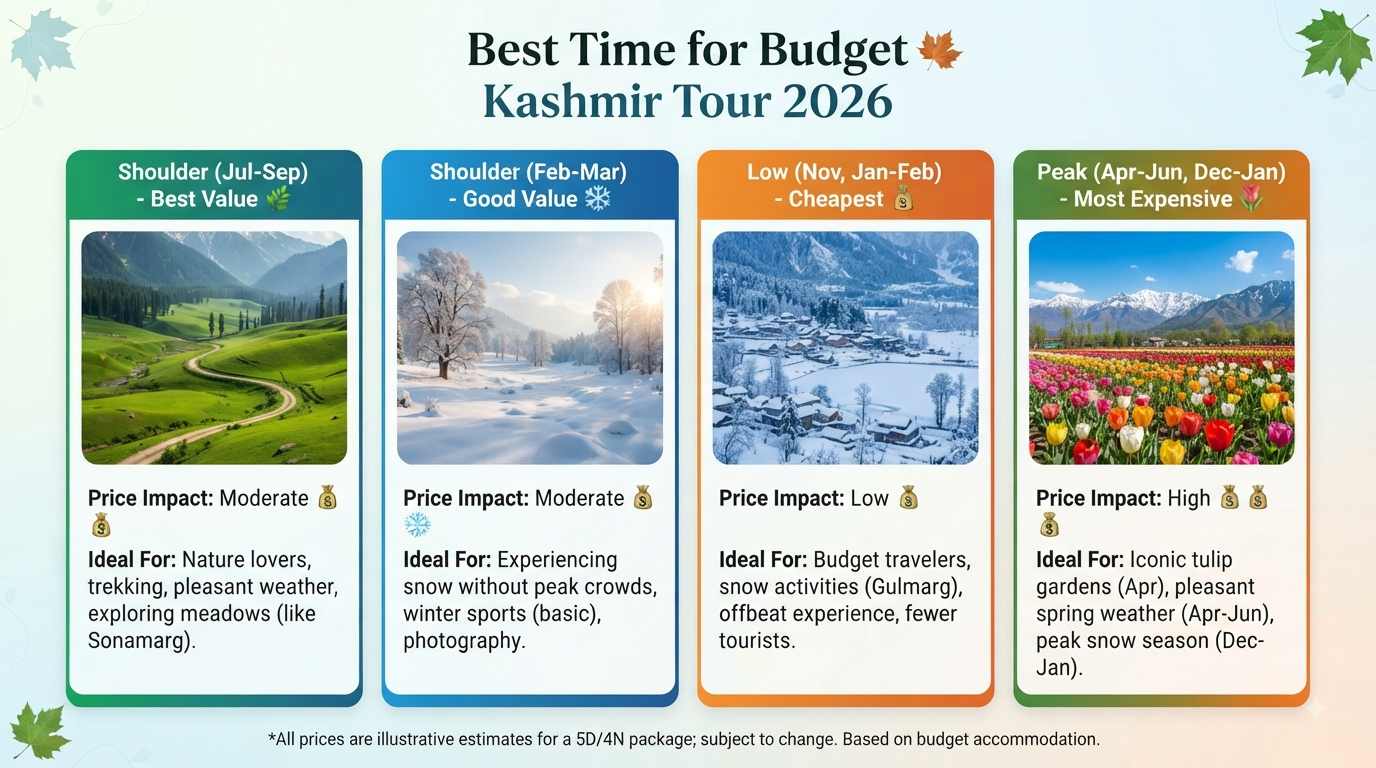 Kashmir Tour Package Under 15000: Budget Guide 2026 | ₹12,800 13 Kashmir tour package under 15000 - seasonal guide infographic