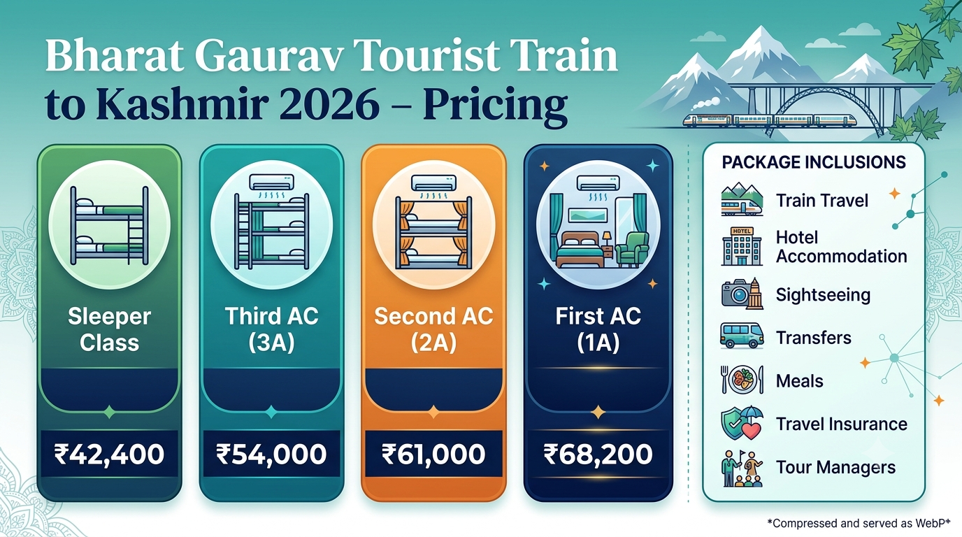 Kashmir Tour Packages by Train 2026 | ₹42,400+ | Vande Bharat & Bharat Gaurav 16 Kashmir tour packages by train - Bharat Gaurav tourist train pricing