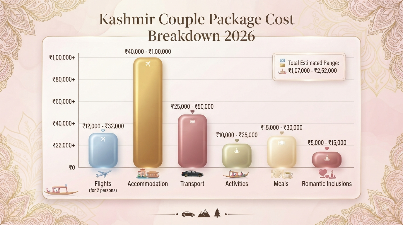 Kashmir Tour Packages for Couple 2026 | Starting ₹22,000 11 Kashmir tour packages for couple - cost breakdown infographic