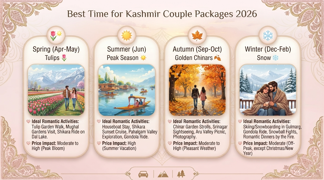 Kashmir Tour Packages for Couple 2026 | Starting ₹22,000 14 Kashmir tour packages for couple - seasonal guide infographic