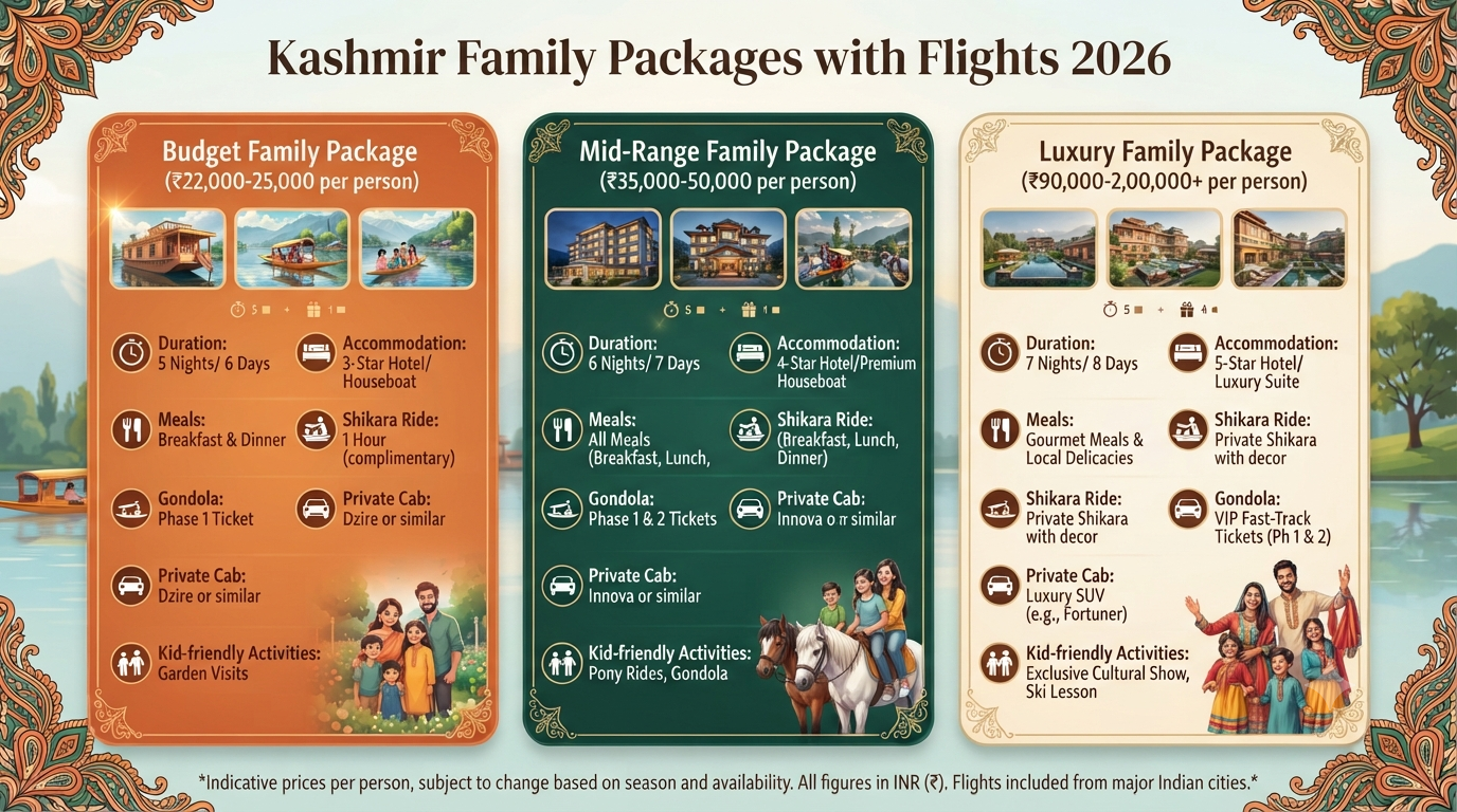 Kashmir Tour Packages for Family with Flight Price 2026 | ₹22K-₹1.9L 9 Kashmir tour packages for family with flight price from India - family package comparison infographic budget mid-range luxury