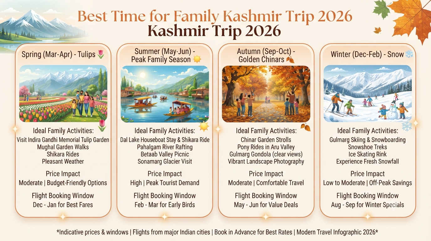 Kashmir Tour Packages for Family with Flight Price 2026 | ₹22K-₹1.9L 12 Kashmir tour packages for family with flight price from India - seasonal guide infographic