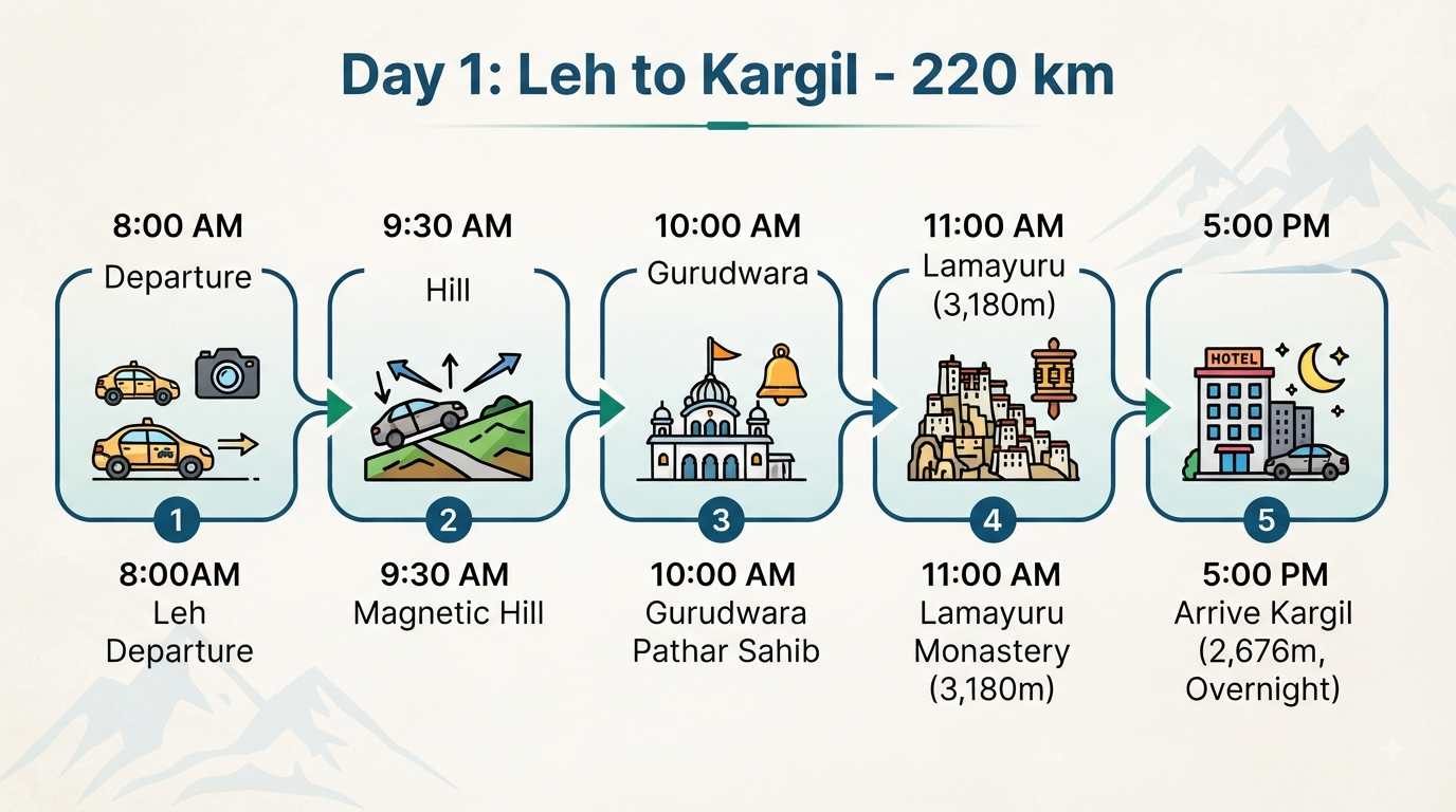 Ladakh to Srinagar Taxi Service 2026 | ₹7,500+ | SUV Trip 10 Ladakh to Srinagar taxi service - Day 1 itinerary infographic from Leh to Kargil