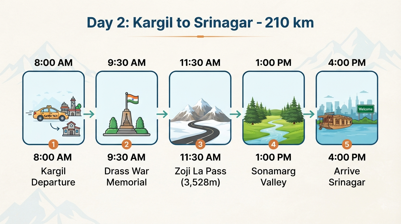 Ladakh to Srinagar Taxi Service 2026 | ₹7,500+ | SUV Trip 11 Ladakh to Srinagar taxi service - Day 2 itinerary infographic from Kargil to Srinagar.
