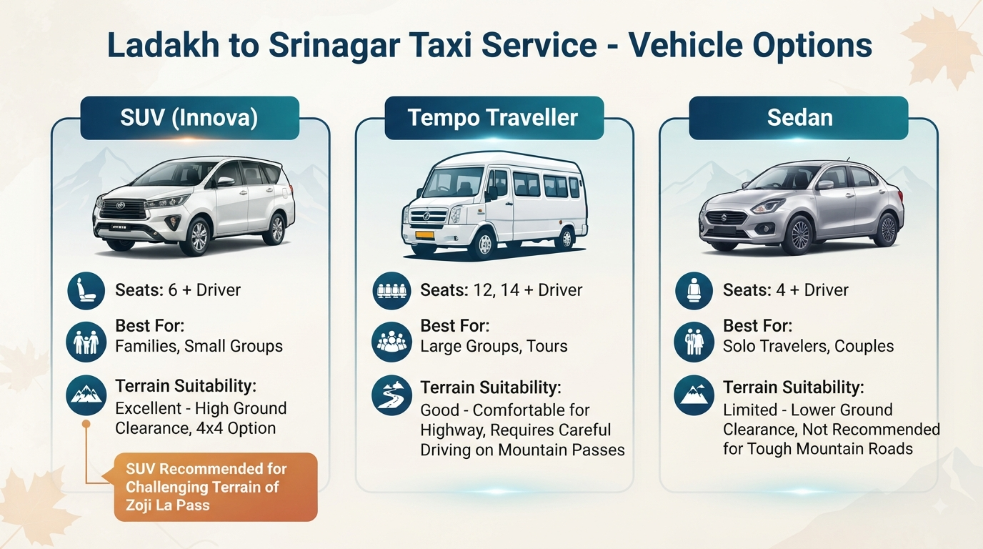 Ladakh to Srinagar Taxi Service 2026 | ₹7,500+ | SUV Trip 12 Ladakh to Srinagar taxi service - vehicle comparison infographic showing SUV, Tempo, and Sedan options.