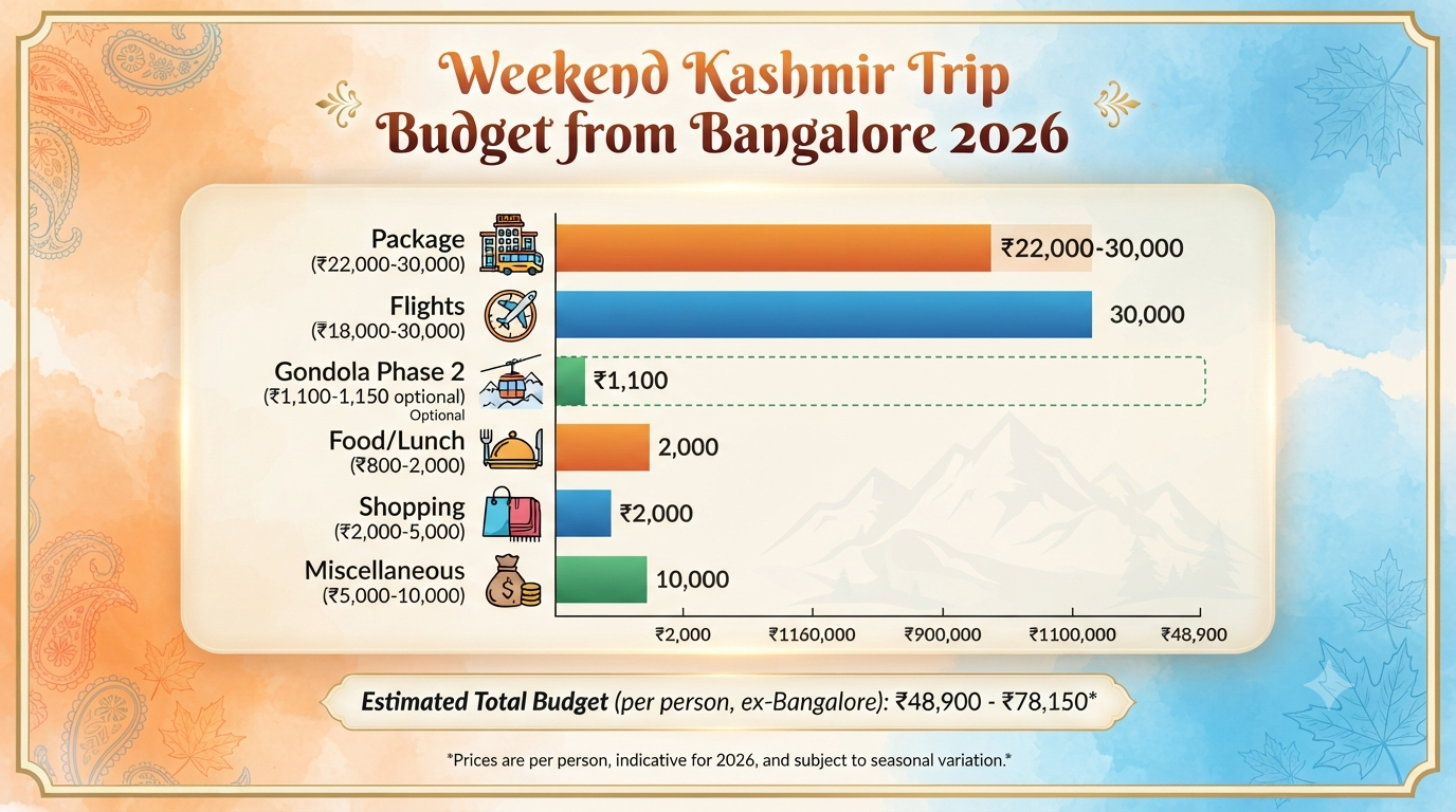 Last-Minute Weekend Kashmir Packages from Bangalore 2026 | ₹22K 11 Last-minute weekend Kashmir packages from Bangalore - quick budget breakdown infographic package flights gondola food shopping