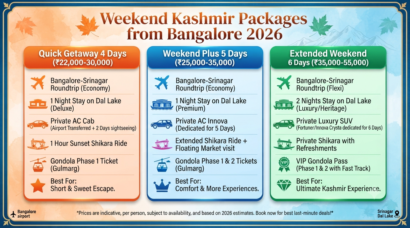 Last-Minute Weekend Kashmir Packages from Bangalore 2026 | ₹22K 8 Last-minute weekend Kashmir packages from Bangalore - weekend package comparison infographic quick getaway weekend plus extended weekend