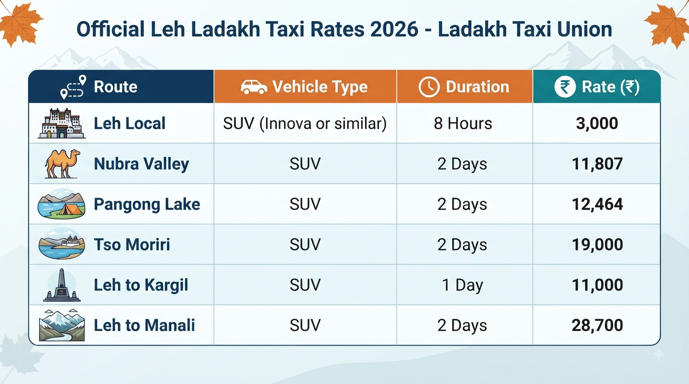 Leh Ladakh Cab Booking Online 2026 | ₹3,000+ | SUV Taxi & Tours 9 Leh Ladakh cab booking online - official taxi rates infographic showing 2026 Ladakh Taxi Union fares.