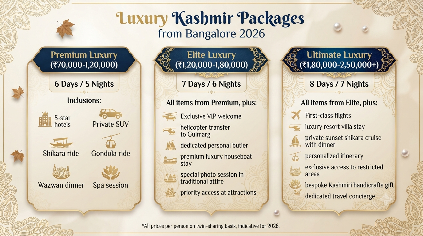 Luxury Kashmir Tour Packages from Bangalore 2026 | ₹70K-₹4L+ 12 Luxury Kashmir tour packages from Bangalore - luxury package comparison infographic