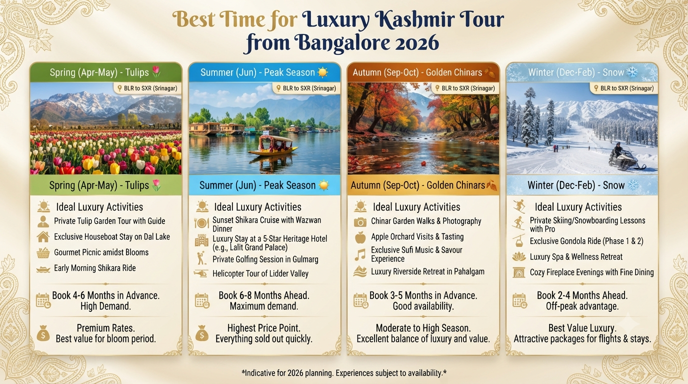 Luxury Kashmir Tour Packages from Bangalore 2026 | ₹70K-₹4L+ 16 Luxury Kashmir tour packages from Bangalore - seasonal guide infographic