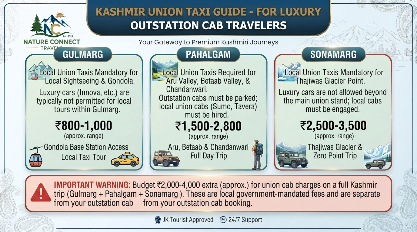  Luxury outstation cab Srinagar - union taxi guide infographic for Gulmarg, Pahalgam, and Sonamarg