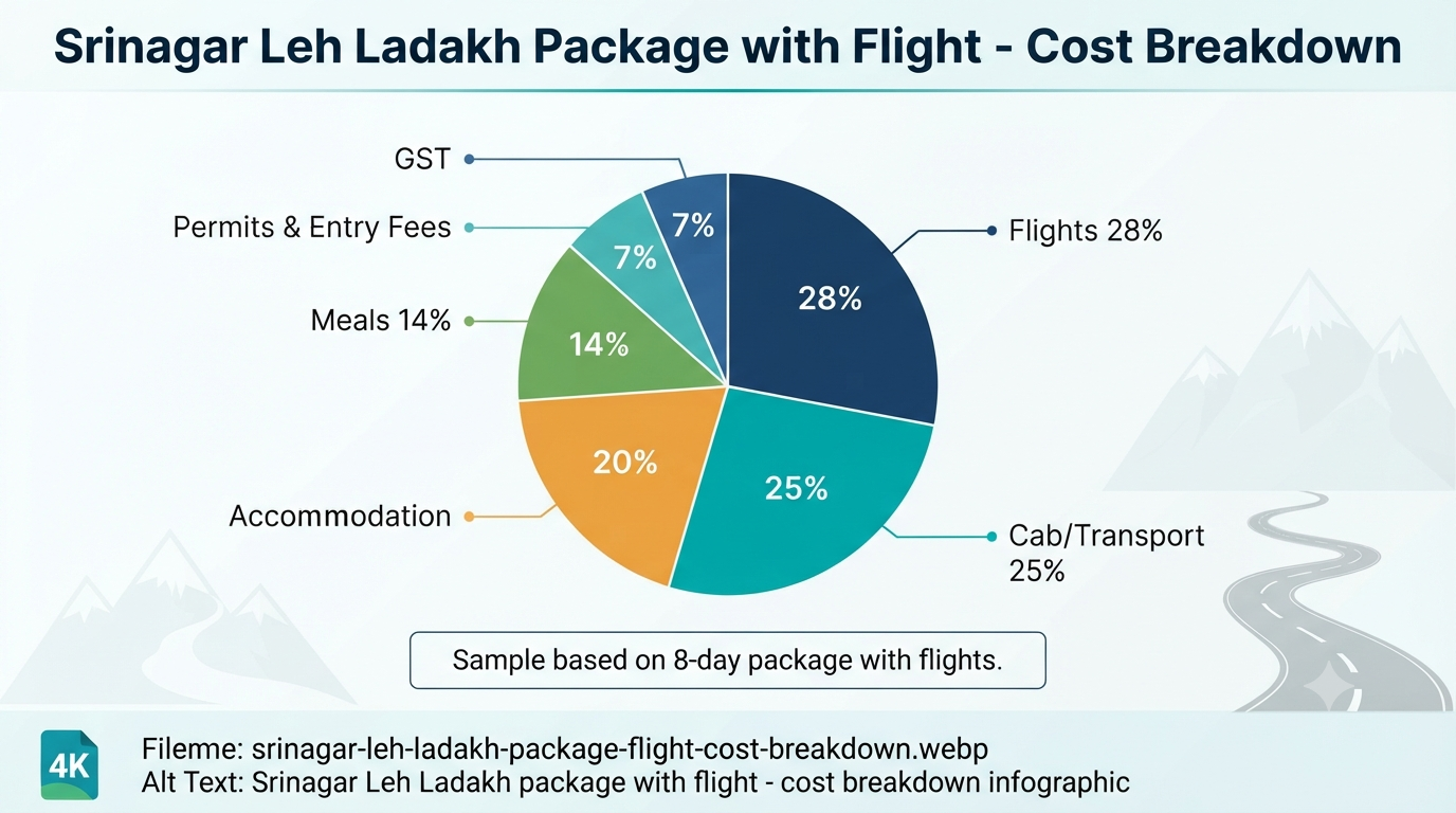 Srinagar Leh Ladakh package with flight - cost breakdown