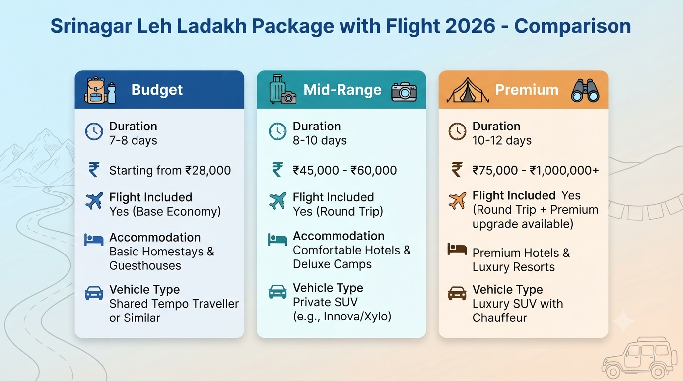 Srinagar Leh Ladakh package with flight - package comparison