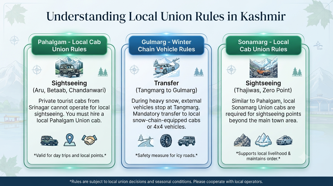 Srinagar airport taxi service pickup and drop - local union rules infographic Pahalgam Gulmarg Sonamarg