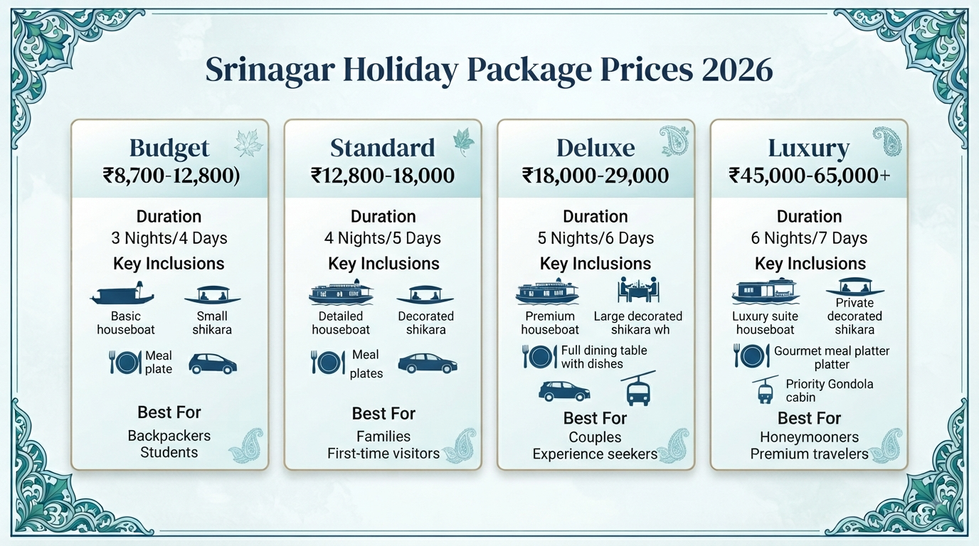 Srinagar Holiday Packages 2026 | Starting ₹8,700 7 Srinagar holiday packages - pricing comparison infographic