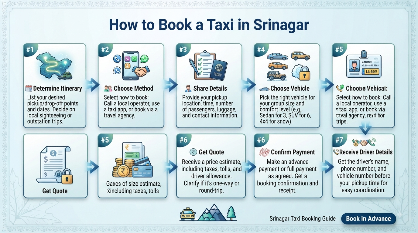 Srinagar Taxi Booking 2026 | ₹2,200/Day | Book Online 12 Srinagar taxi booking - step-by-step booking infographic