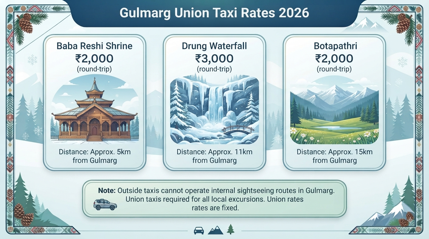 Srinagar to Gulmarg Cab Charges 2026 | ₹2,600-₹5,000 10 Srinagar to Gulmarg cab charges - Gulmarg union taxi rates infographic