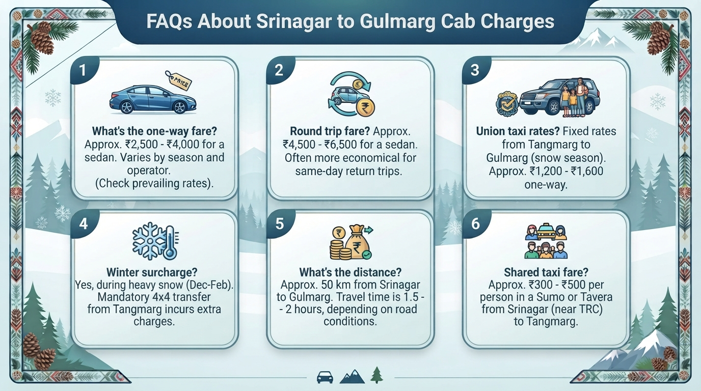 Srinagar to Gulmarg Cab Charges 2026 | ₹2,600-₹5,000 12 Srinagar to Gulmarg cab charges frequently asked questions infographic