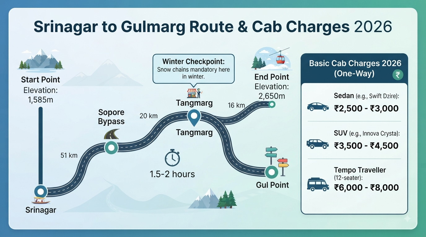 Srinagar to Gulmarg Cab Charges 2026 | ₹2,600-₹5,000 8 Srinagar to Gulmarg cab charges - route map infographic with key stops and pricing