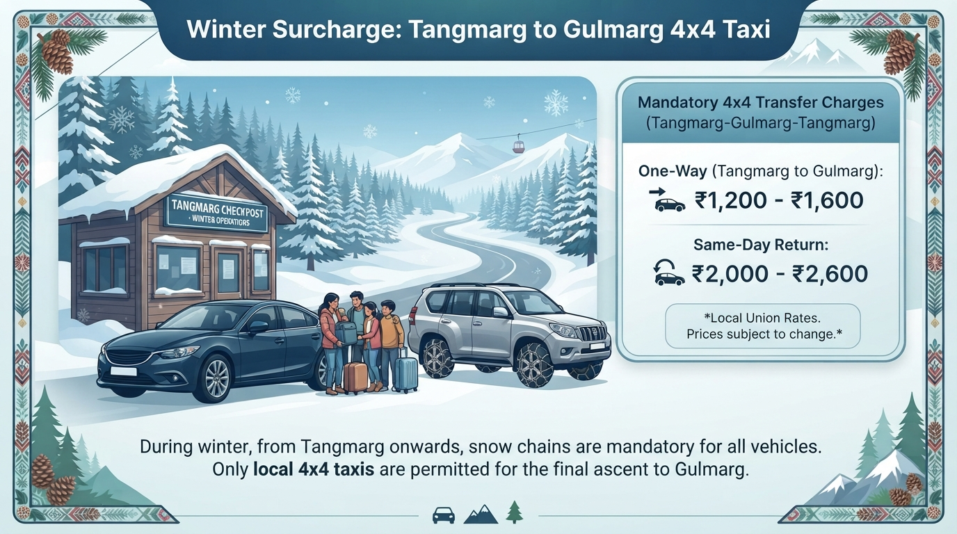Srinagar to Gulmarg Cab Charges 2026 | ₹2,600-₹5,000 9 Srinagar to Gulmarg cab charges - winter surcharge infographic Tangmarg to Gulmarg 4x4 taxi