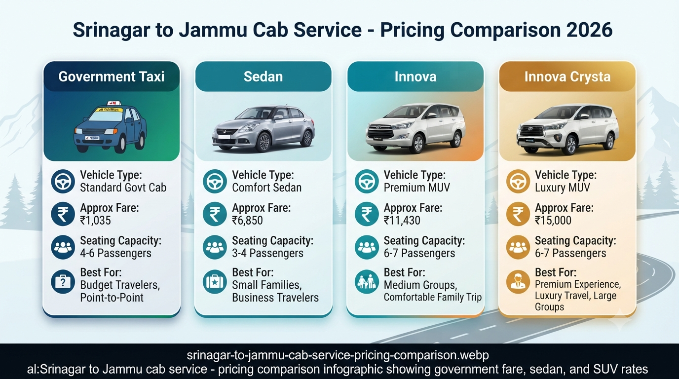 Srinagar to Jammu cab service - pricing comparison infographic showing government fare, sedan, and SUV rates