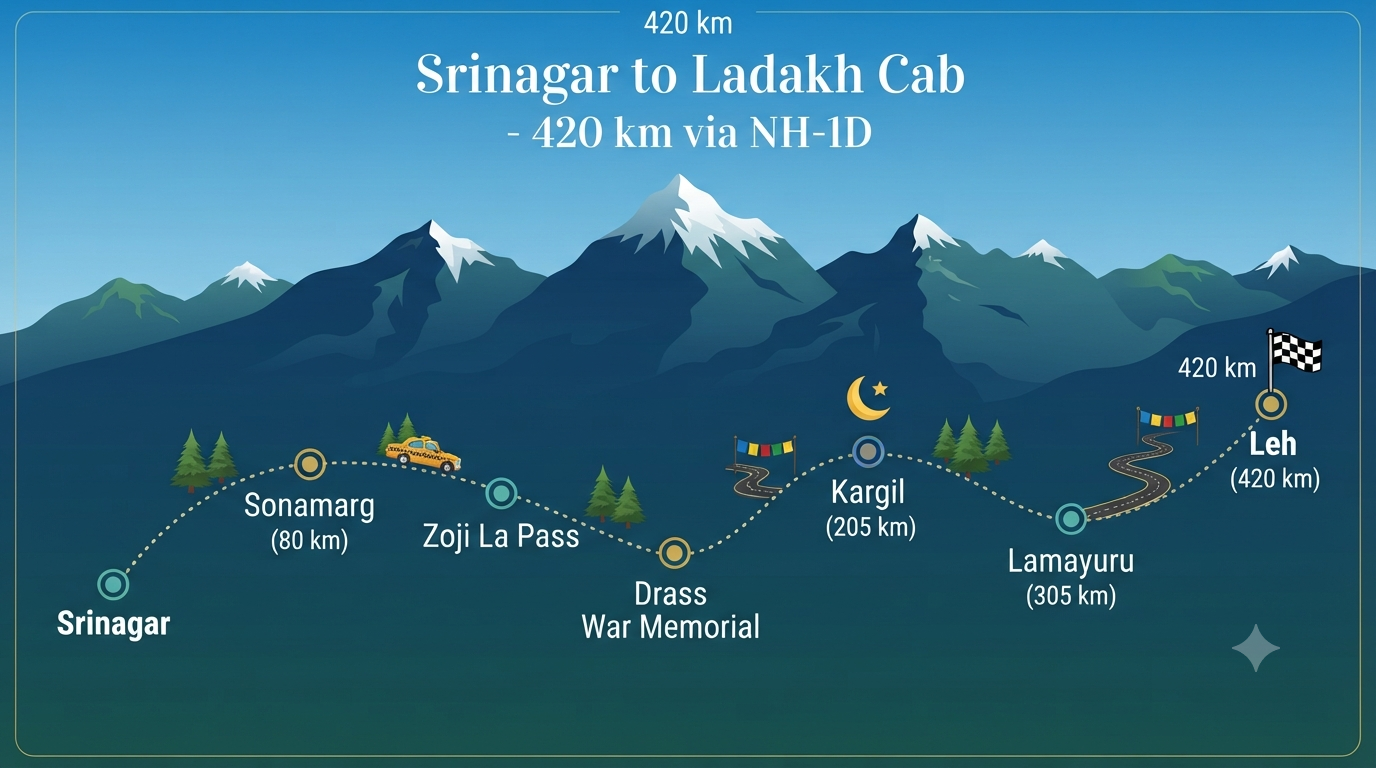 Srinagar to Ladakh Cab Booking 2026 | ₹4,620+ | Sedan, SUV & Tempo 11 Srinagar to Ladakh cab booking - route map infographic showing key stops and distances.