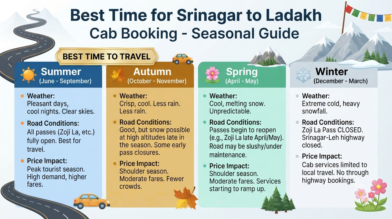 Srinagar to Ladakh Cab Booking 2026 | ₹4,620+ | Sedan, SUV & Tempo 14 Srinagar to Ladakh cab booking - seasonal guide