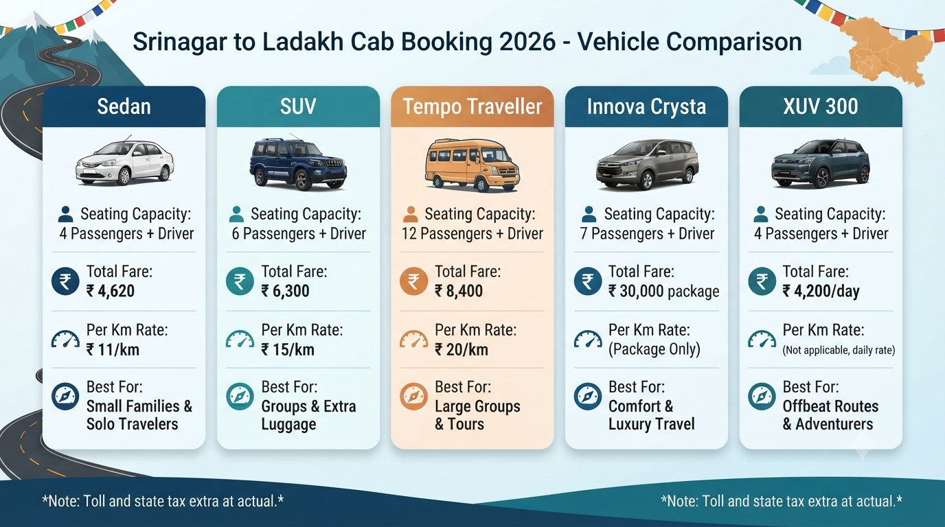 Srinagar to Ladakh Cab Booking 2026 | ₹4,620+ | Sedan, SUV & Tempo 10 Srinagar to Ladakh cab booking - vehicle comparison infographic showing sedan, SUV, and Tempo rates