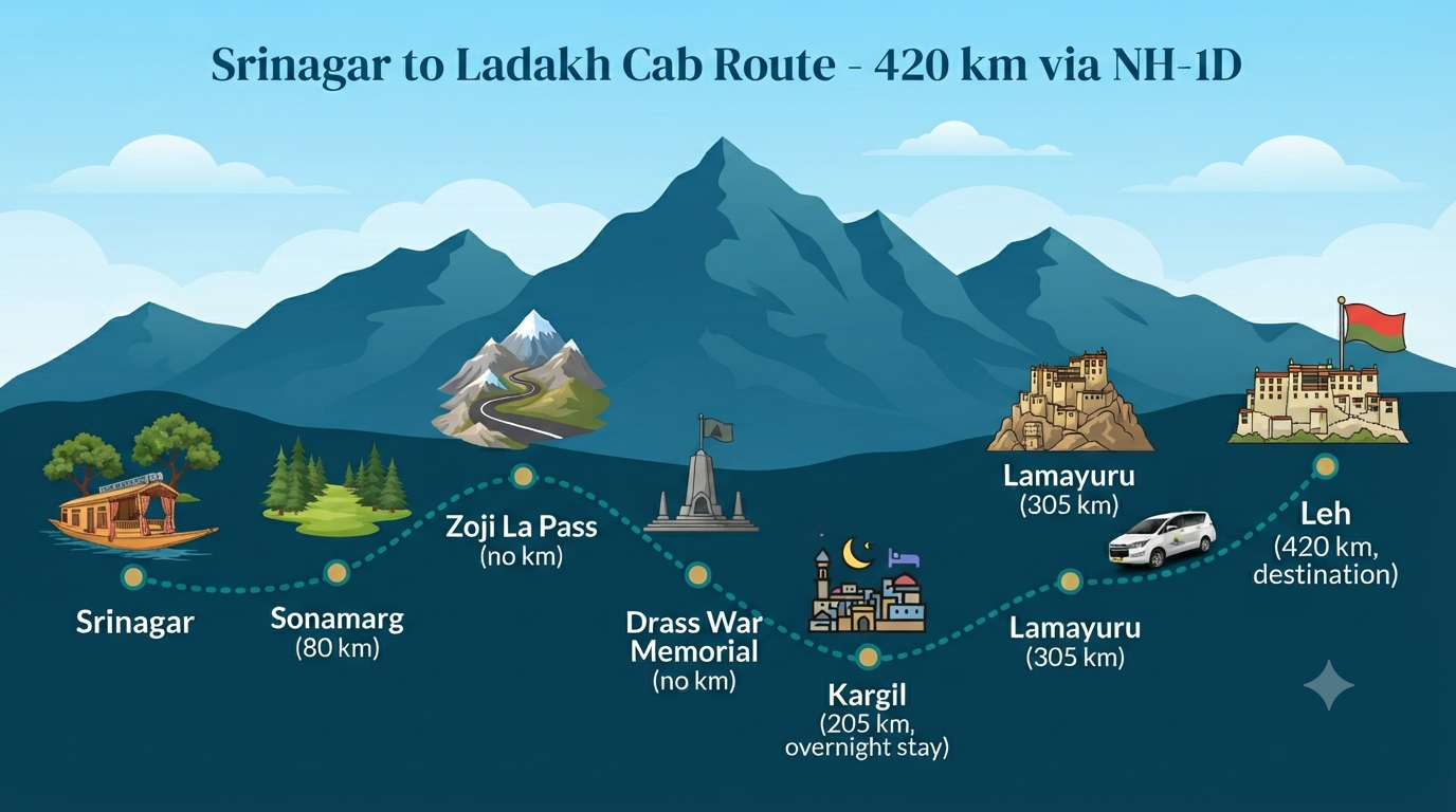 Srinagar to Ladakh Cab Fare 2026 | ₹3,837+ | Sedan, SUV & Tempo 11 Srinagar to Ladakh cab fare - route map infographic showing key stops and distances