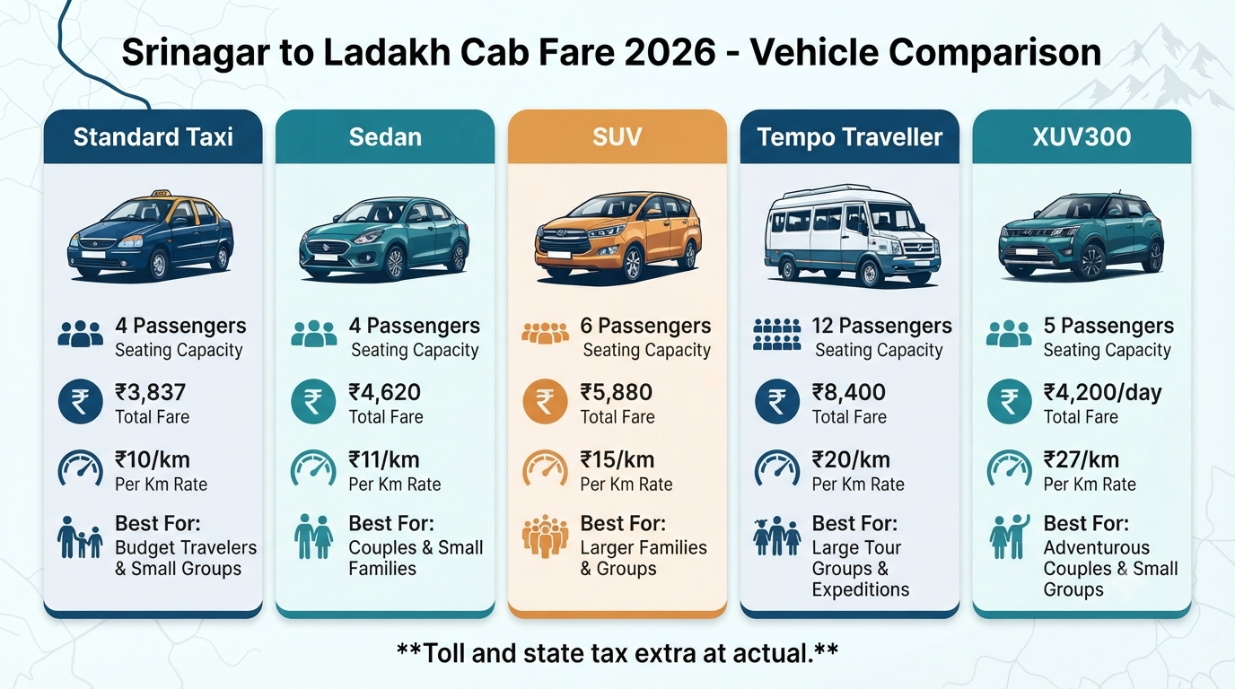 Srinagar to Ladakh Cab Fare 2026 | ₹3,837+ | Sedan, SUV & Tempo 10 Srinagar to Ladakh cab fare - vehicle comparison infographic showing sedan, SUV, and Tempo rates