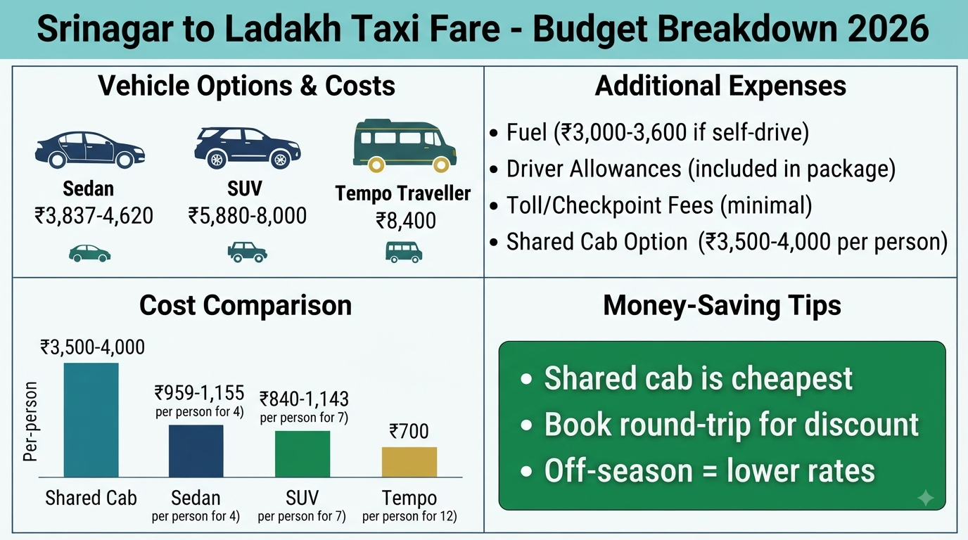Srinagar to Ladakh taxi fare - budget breakdown infographic showing vehicle costs and per-person pricing