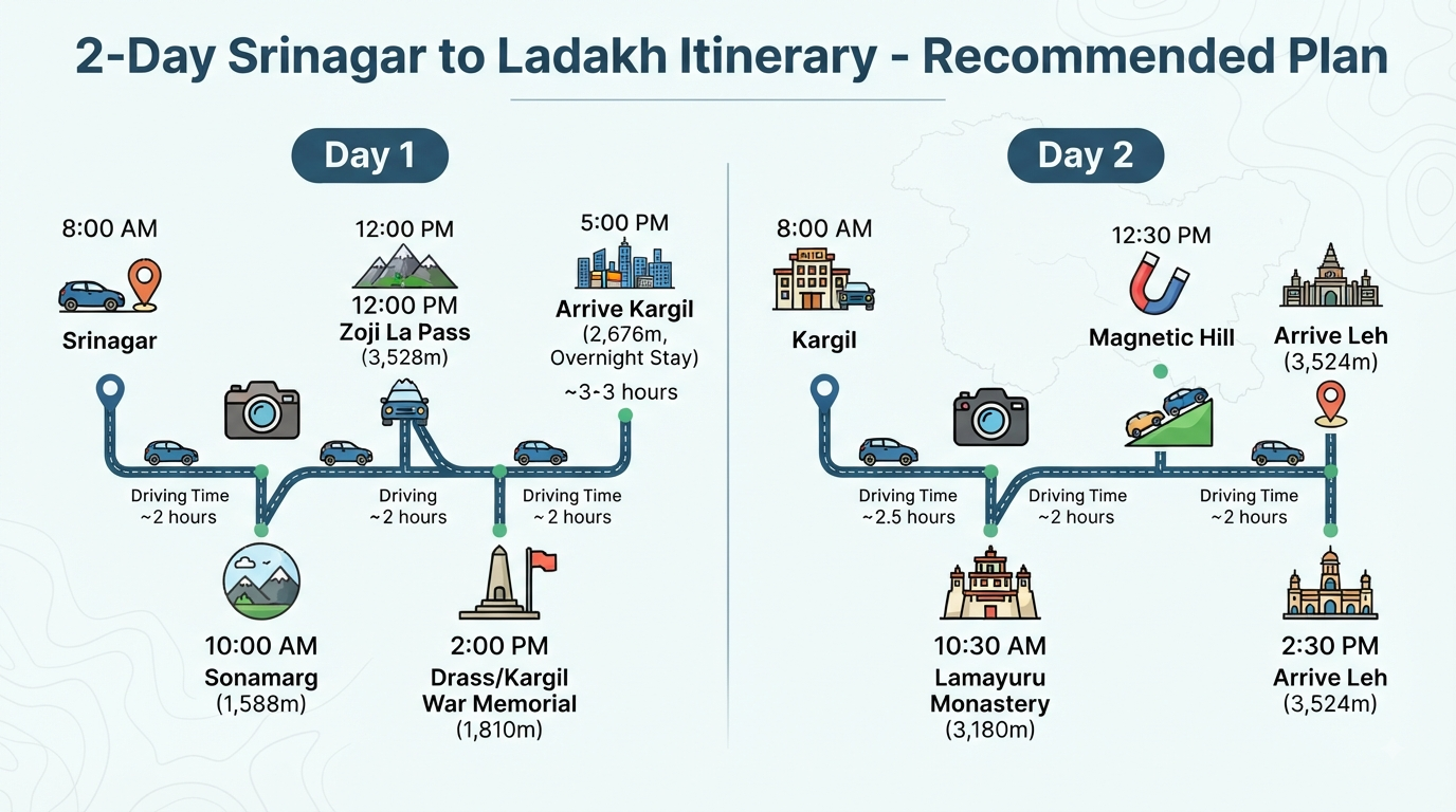 Srinagar to Ladakh taxi fare - recommended 2-day itinerary infographic with stops and overnight stays.