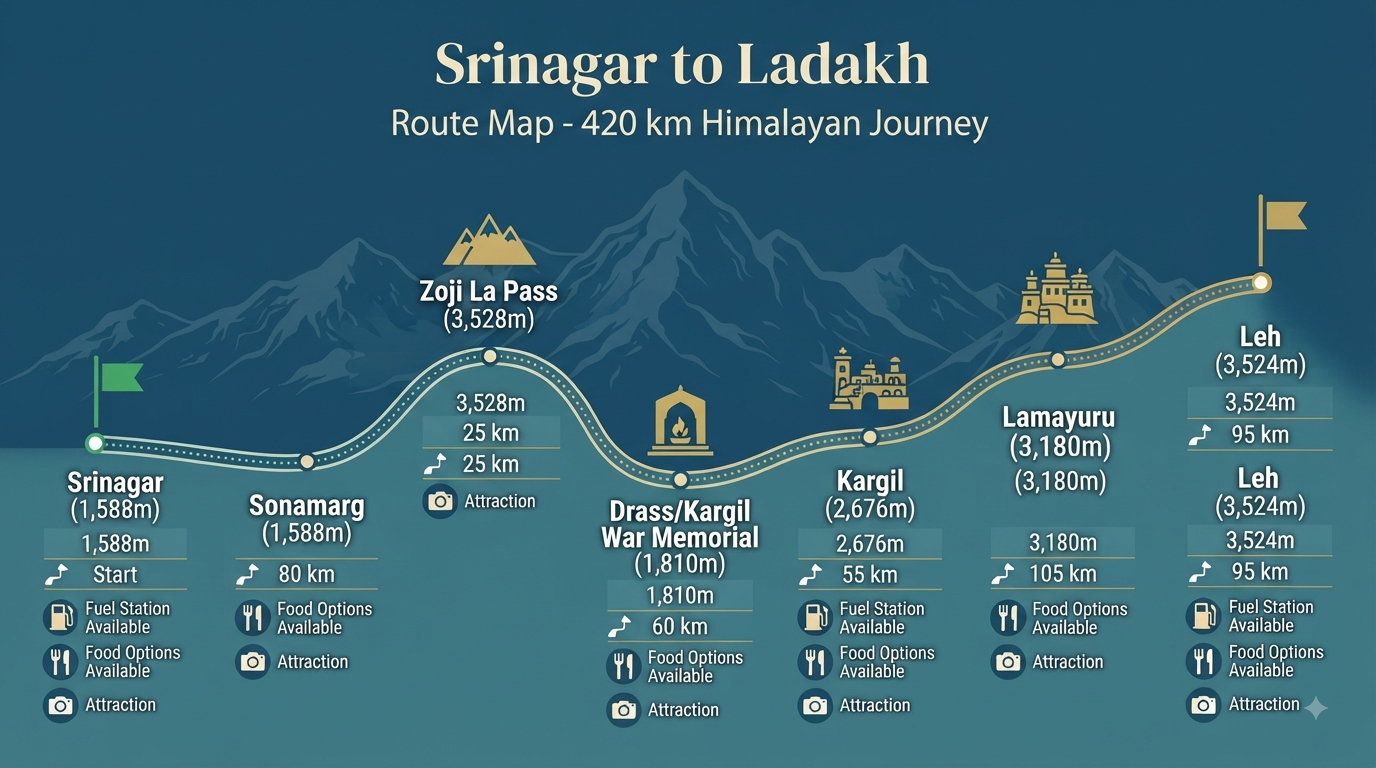 Srinagar to Ladakh taxi fare - route map infographic showing key stops, distances, and altitudes