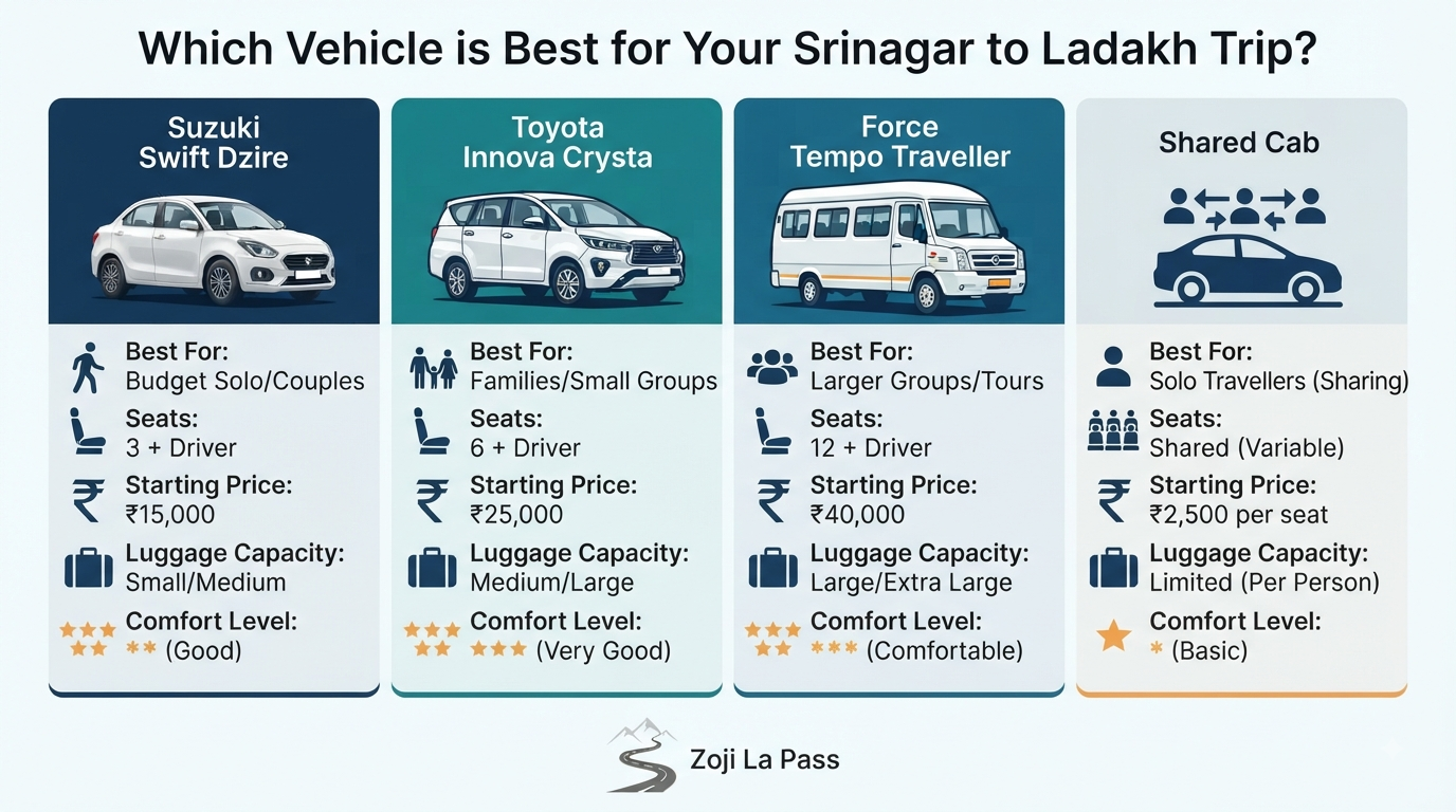 Srinagar to Ladakh taxi fare - vehicle comparison infographic sedan vs SUV vs tempo vs shared taxi