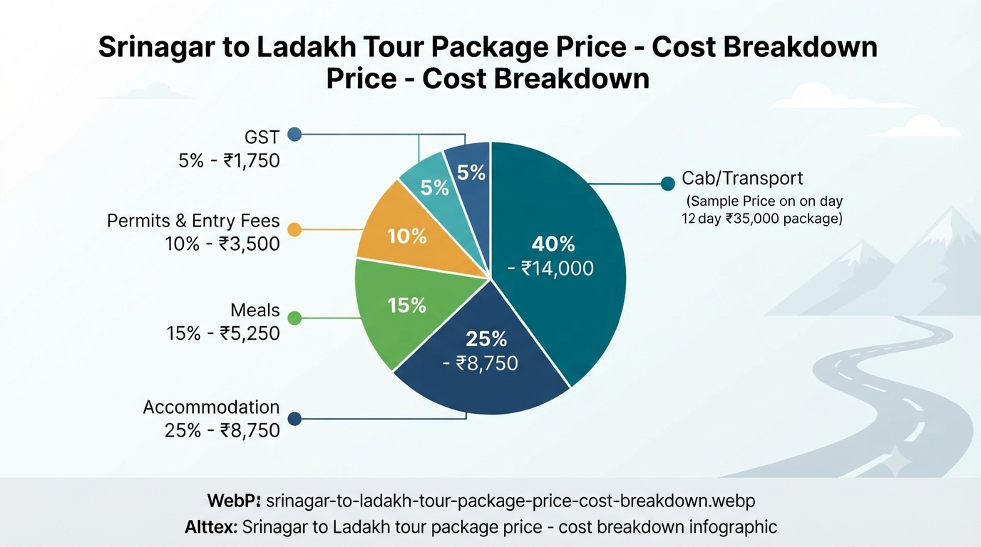 Srinagar to Ladakh Tour Package Price 2026 | ₹22,000+ | 8-15 Days 13 Srinagar to Ladakh tour package price - cost breakdown