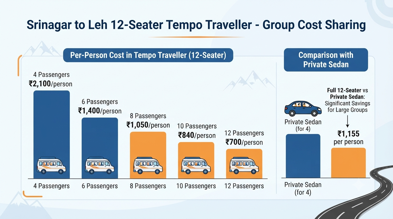 Srinagar to Leh 12 Seater Tempo Traveller 2026 | ₹8,400+ Group Cab 12 Srinagar to Leh 12 seater tempo traveller - group cost-sharing breakdow