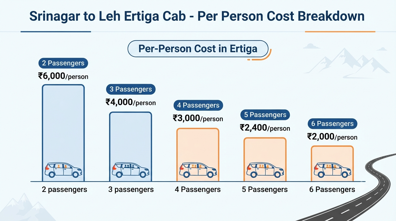 Srinagar to Leh Ertiga cab price - per-person cost breakdown