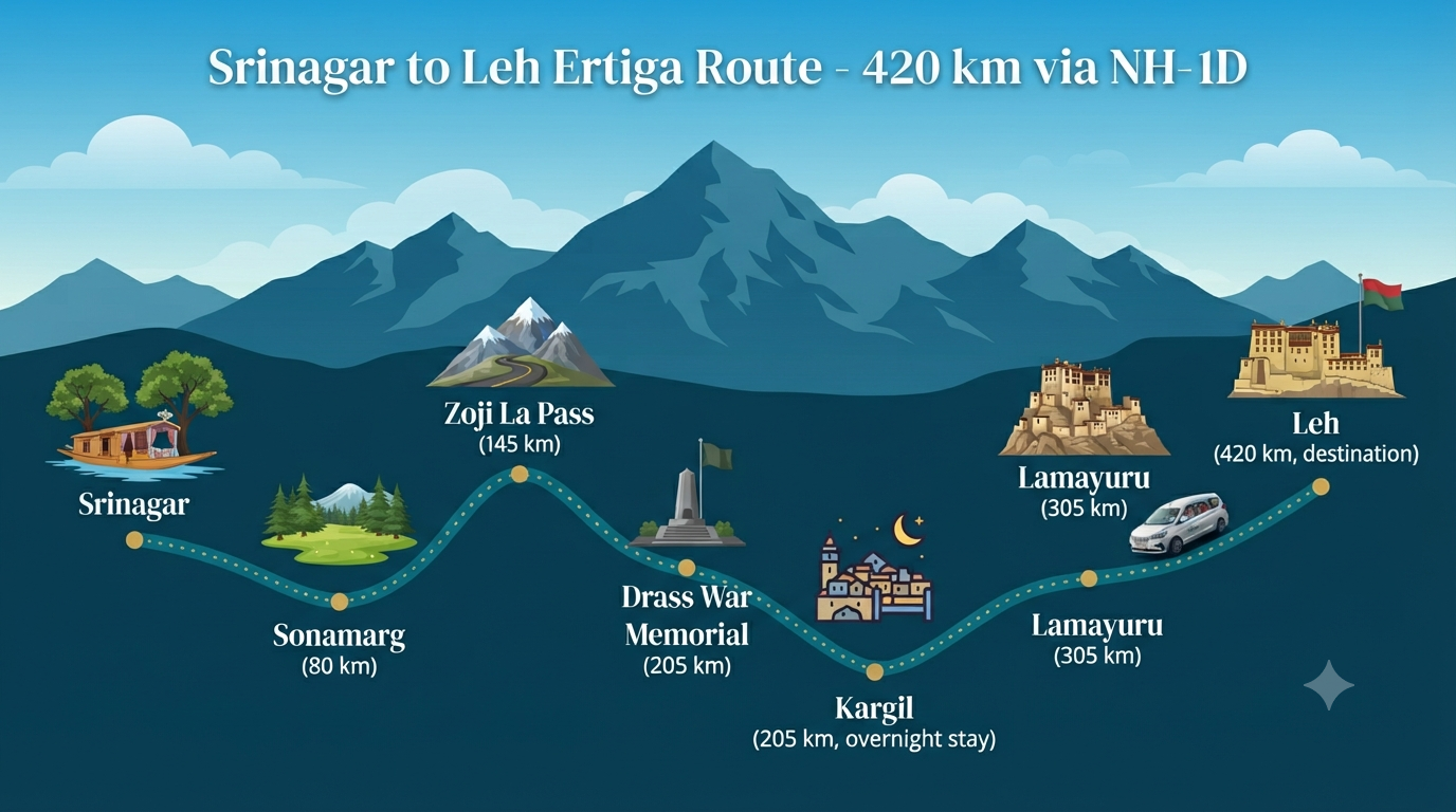 Srinagar to Leh Ertiga cab price - route map infographic showing key stops and distances